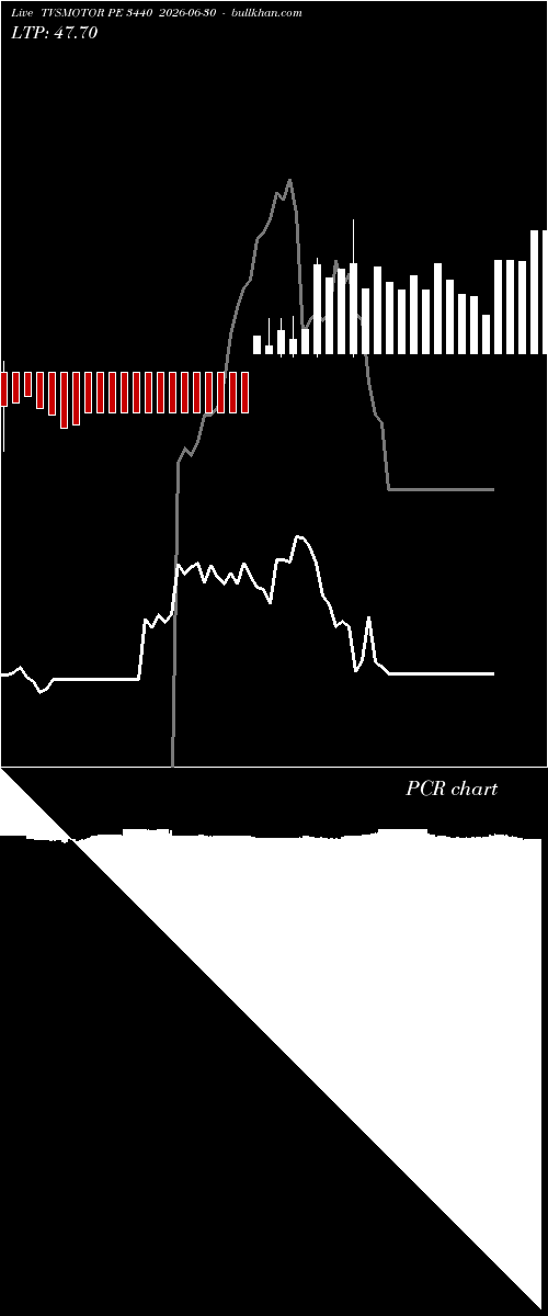  option chart TVSMOTOR PE 3440 2026-06-30 