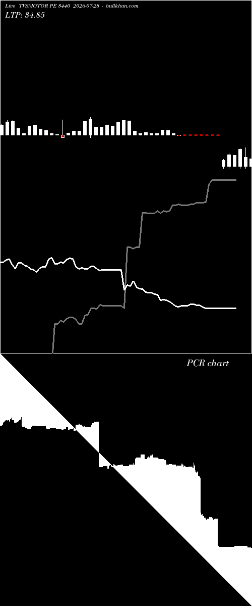  option chart TVSMOTOR PE 3440 2026-07-28 