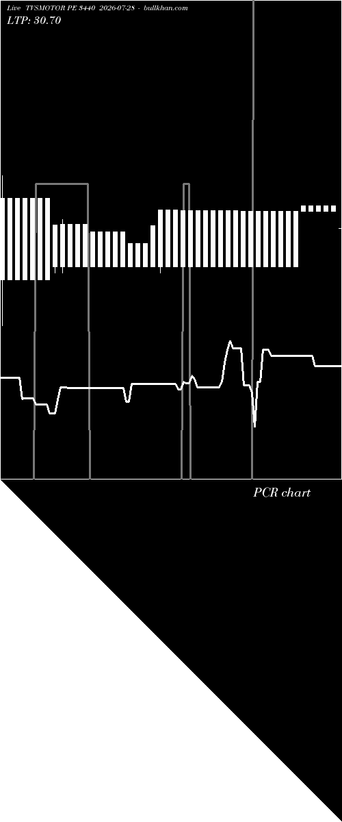  option chart TVSMOTOR PE 3440 2026-07-28 