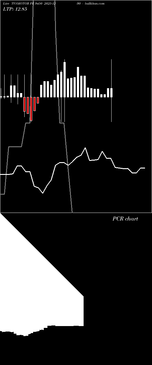  option chart TVSMOTOR PE 3450 2025-12-30 