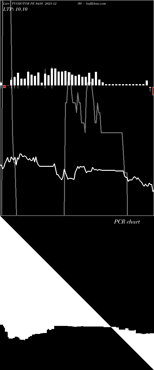  option chart TVSMOTOR PE 3450 2025-12-30 