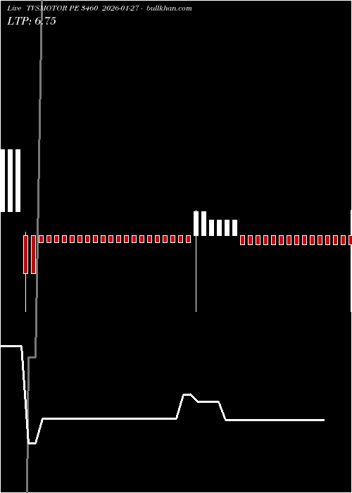  option chart TVSMOTOR PE 3460 2026-01-27 