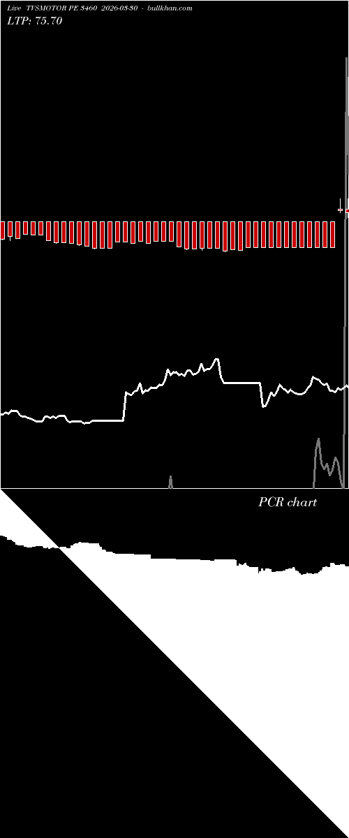  option chart TVSMOTOR PE 3460 2026-03-30 