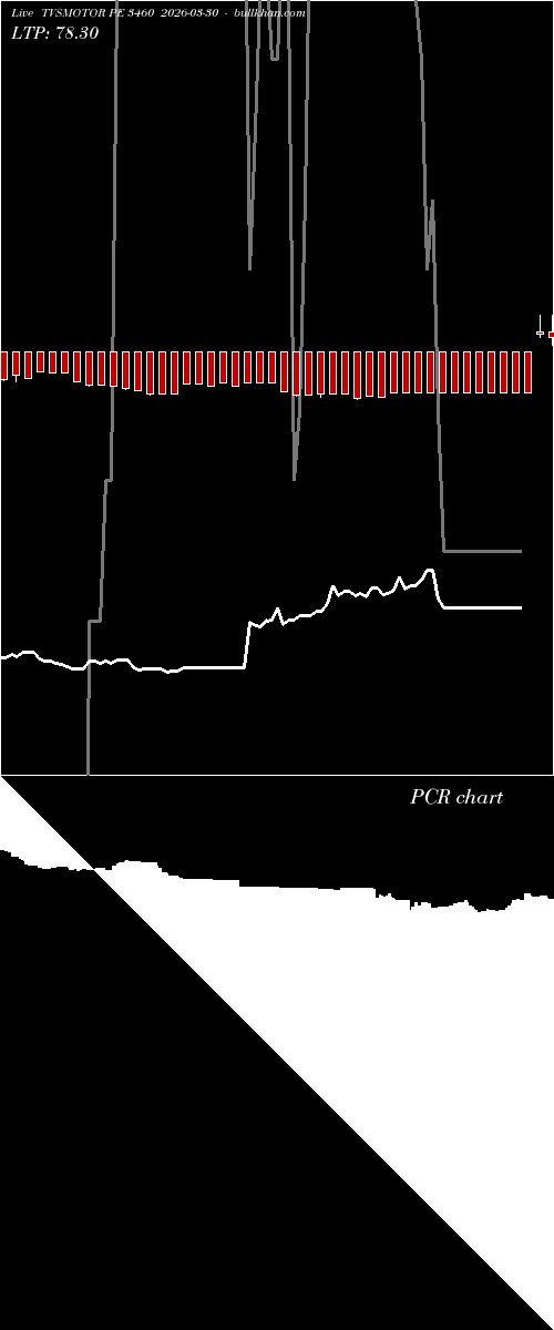  option chart TVSMOTOR PE 3460 2026-03-30 