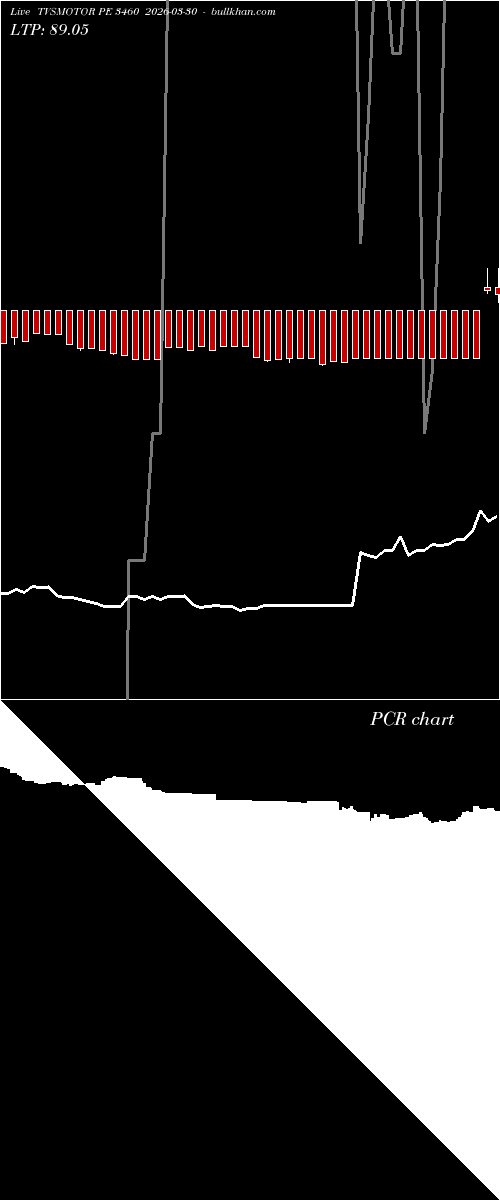  option chart TVSMOTOR PE 3460 2026-03-30 