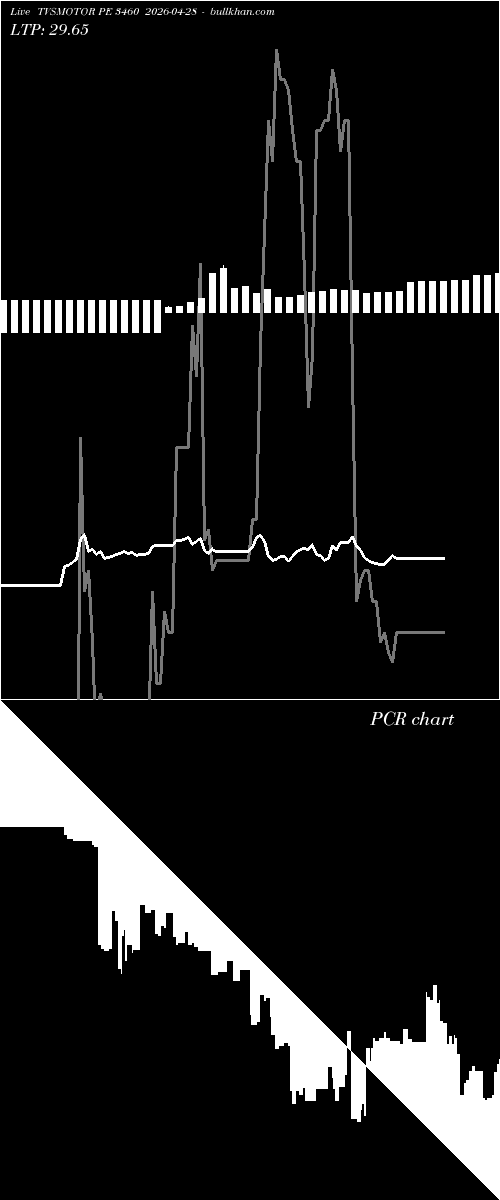  option chart TVSMOTOR PE 3460 2026-04-28 