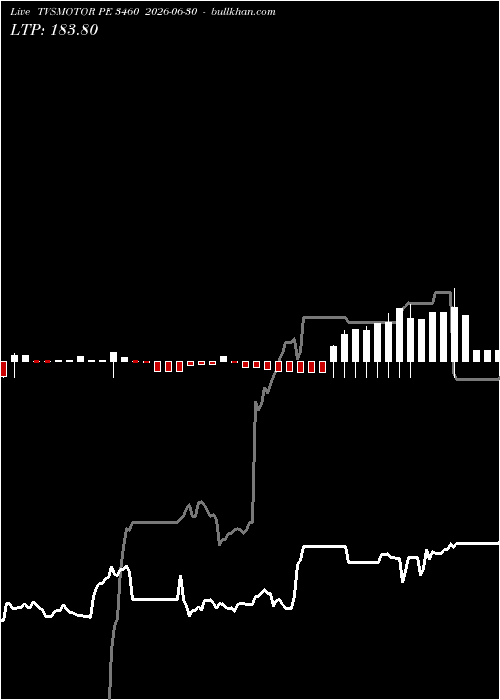  option chart TVSMOTOR PE 3460 2026-06-30 