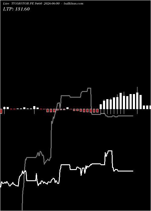  option chart TVSMOTOR PE 3460 2026-06-30 
