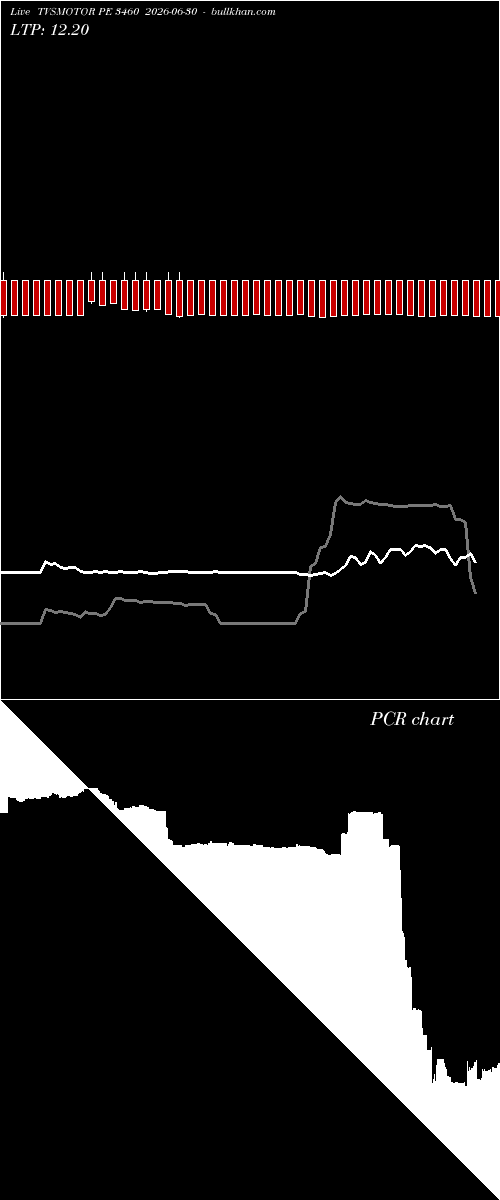  option chart TVSMOTOR PE 3460 2026-06-30 