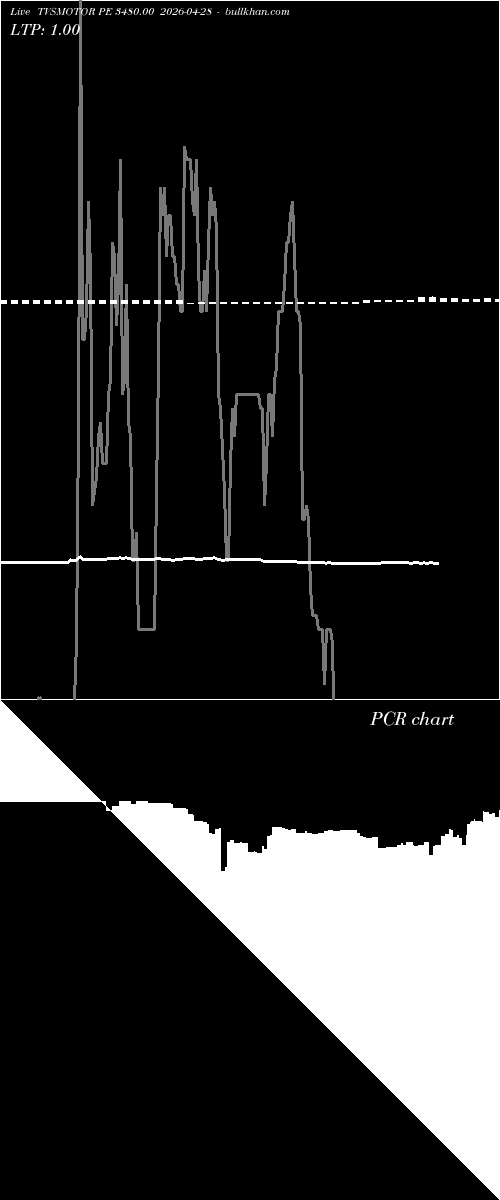  option chart TVSMOTOR PE 3480.00 2026-04-28 