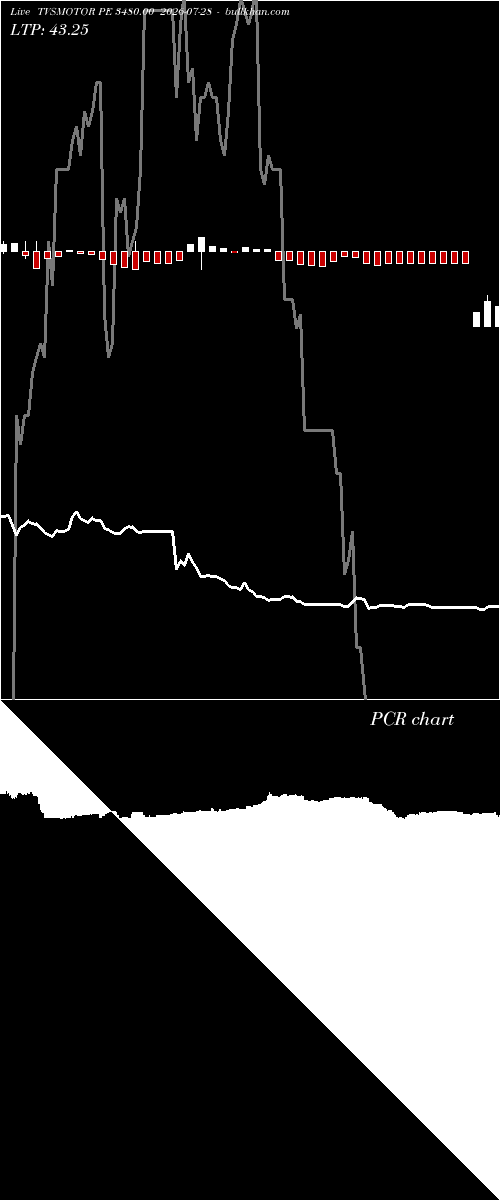  option chart TVSMOTOR PE 3480.00 2026-07-28 