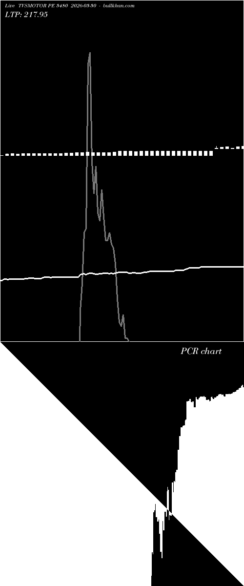  option chart TVSMOTOR PE 3480 2026-03-30 