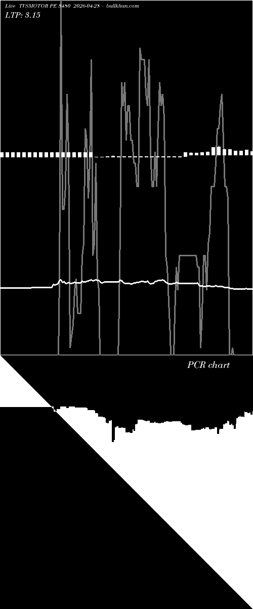  option chart TVSMOTOR PE 3480 2026-04-28 