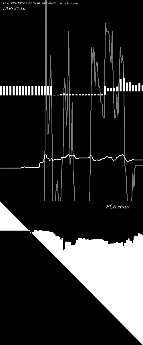  option chart TVSMOTOR PE 3480 2026-04-28 