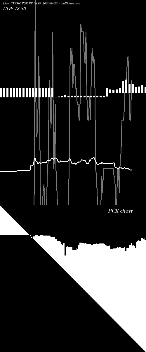  option chart TVSMOTOR PE 3480 2026-04-28 