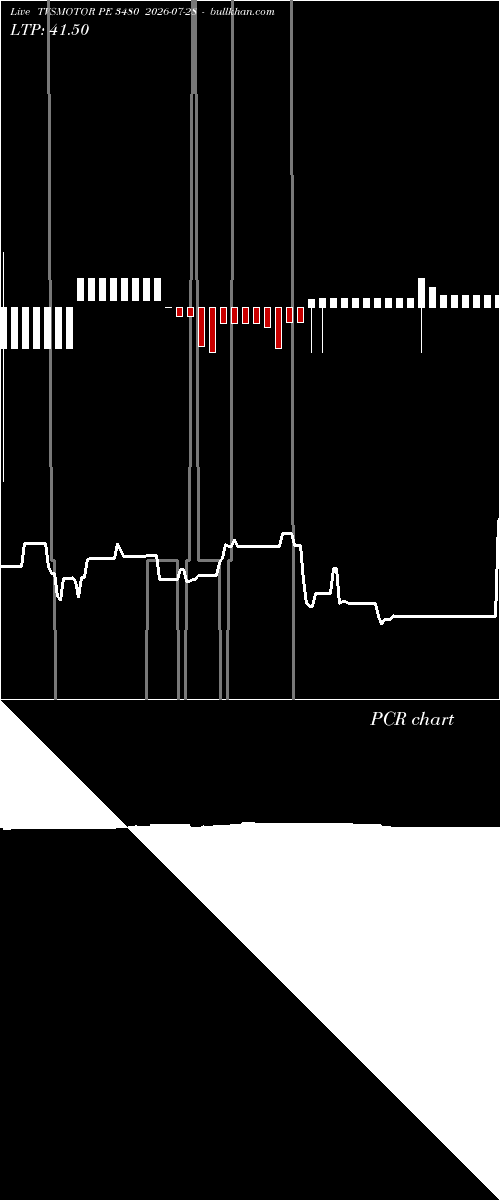  option chart TVSMOTOR PE 3480 2026-07-28 