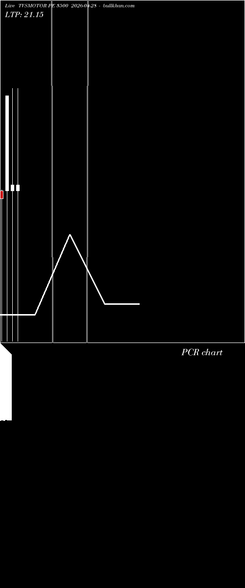  option chart TVSMOTOR PE 3500 2026-04-28 
