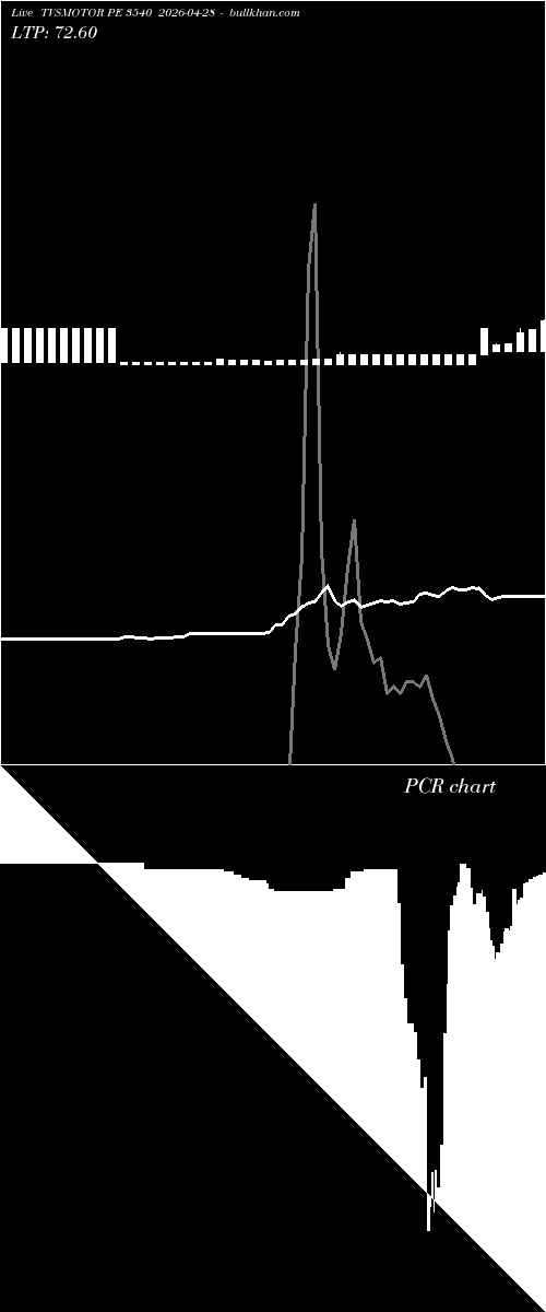  option chart TVSMOTOR PE 3540 2026-04-28 
