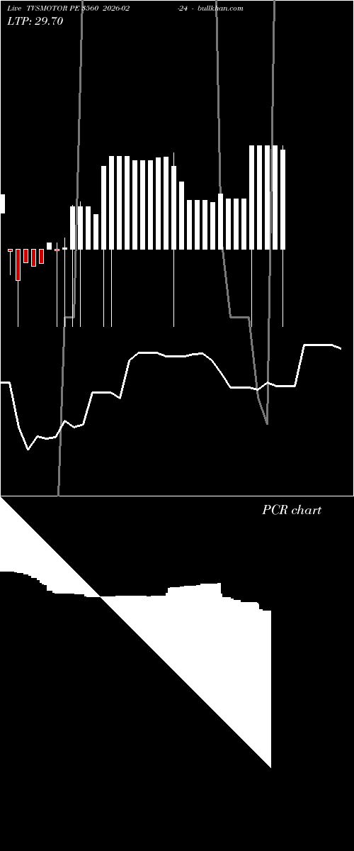  option chart TVSMOTOR PE 3560 2026-02-24 