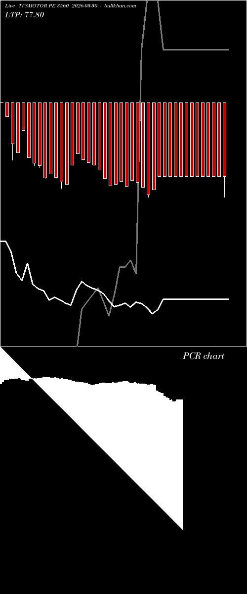  option chart TVSMOTOR PE 3560 2026-03-30 