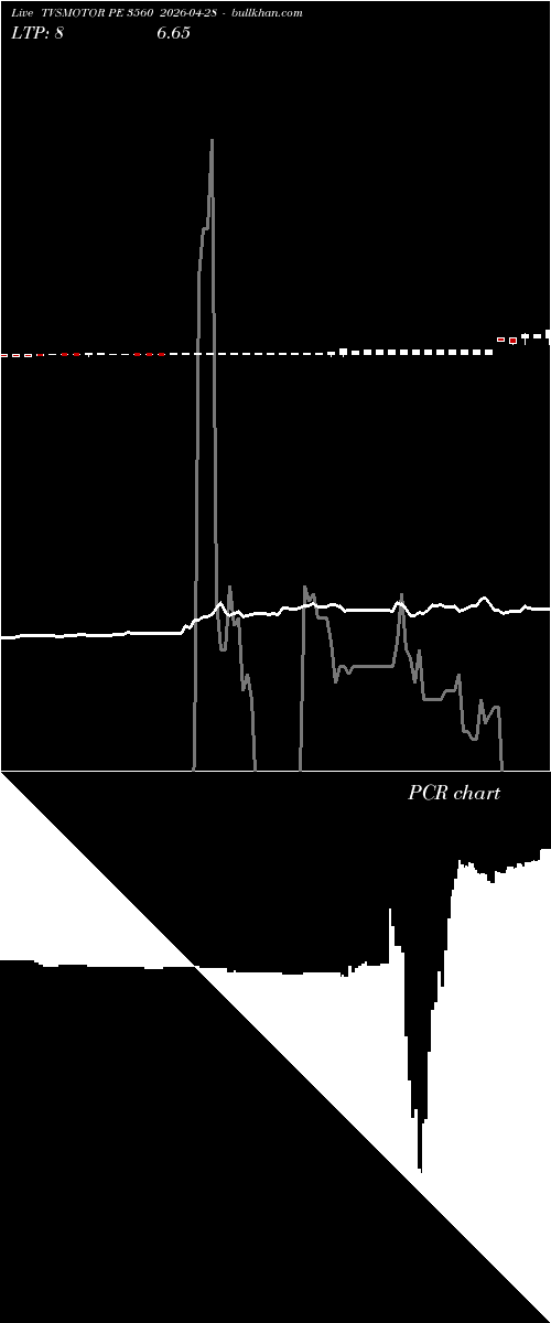 option chart TVSMOTOR PE 3560 2026-04-28 