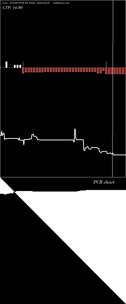  option chart TVSMOTOR PE 3560 2026-04-28 