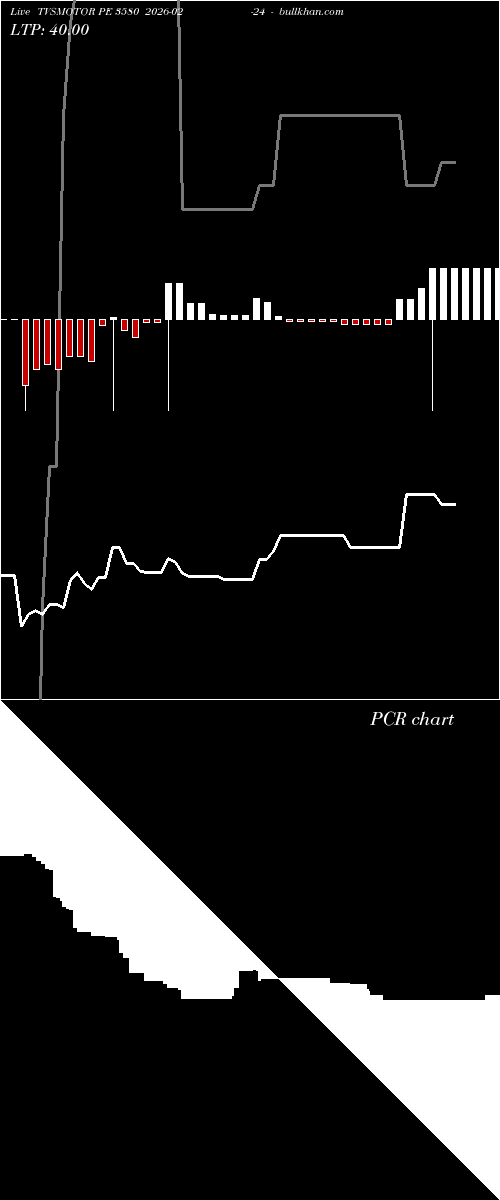  option chart TVSMOTOR PE 3580 2026-02-24 