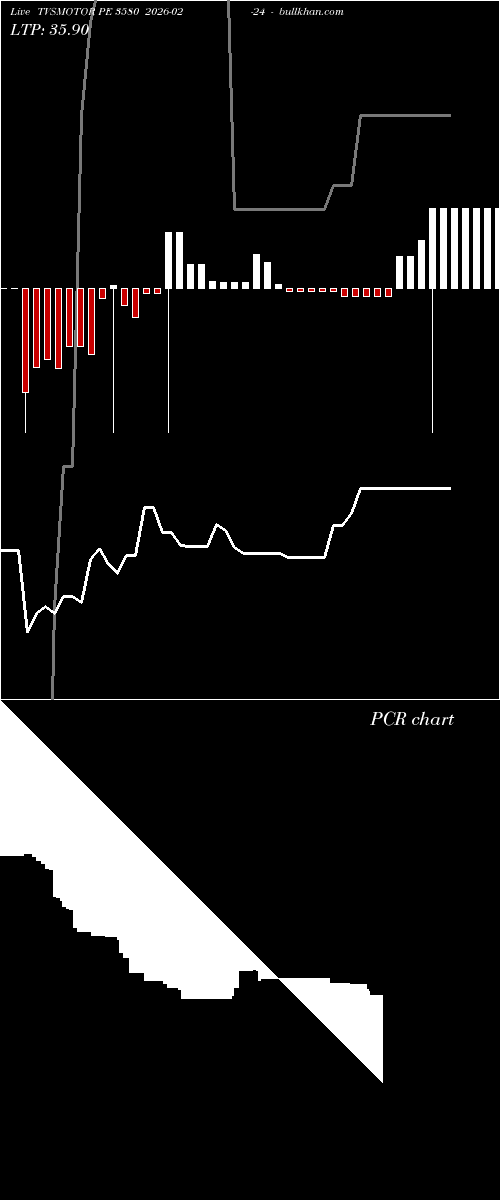  option chart TVSMOTOR PE 3580 2026-02-24 
