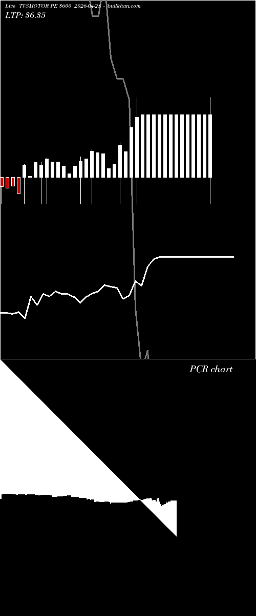  option chart TVSMOTOR PE 3600 2026-04-28 