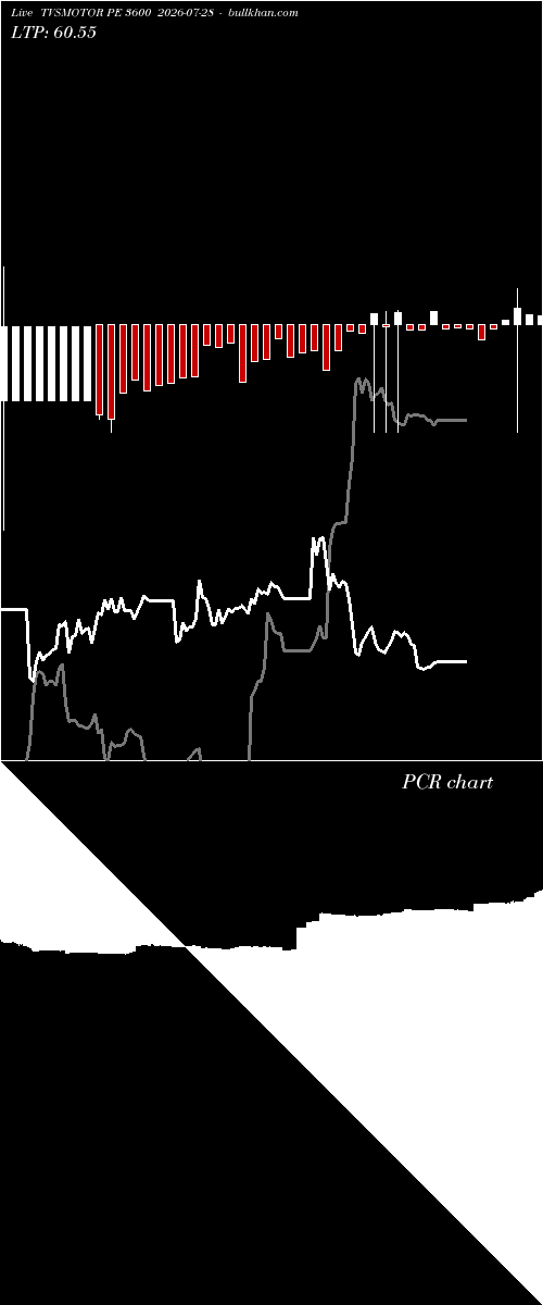  option chart TVSMOTOR PE 3600 2026-07-28 
