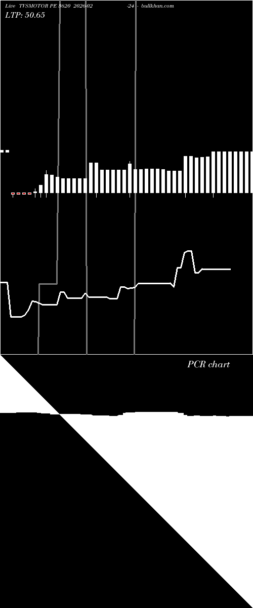  option chart TVSMOTOR PE 3620 2026-02-24 
