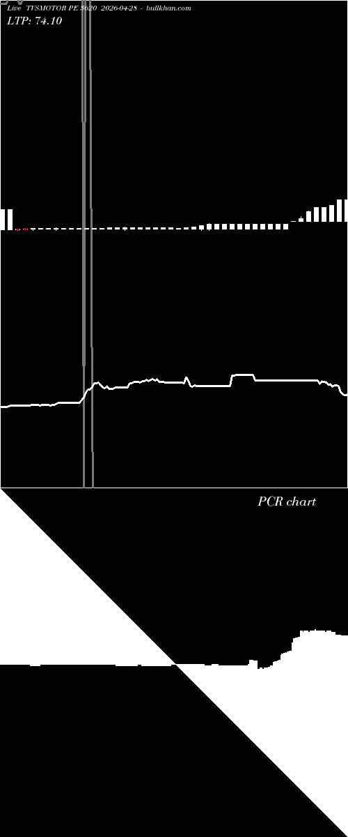  option chart TVSMOTOR PE 3620 2026-04-28 