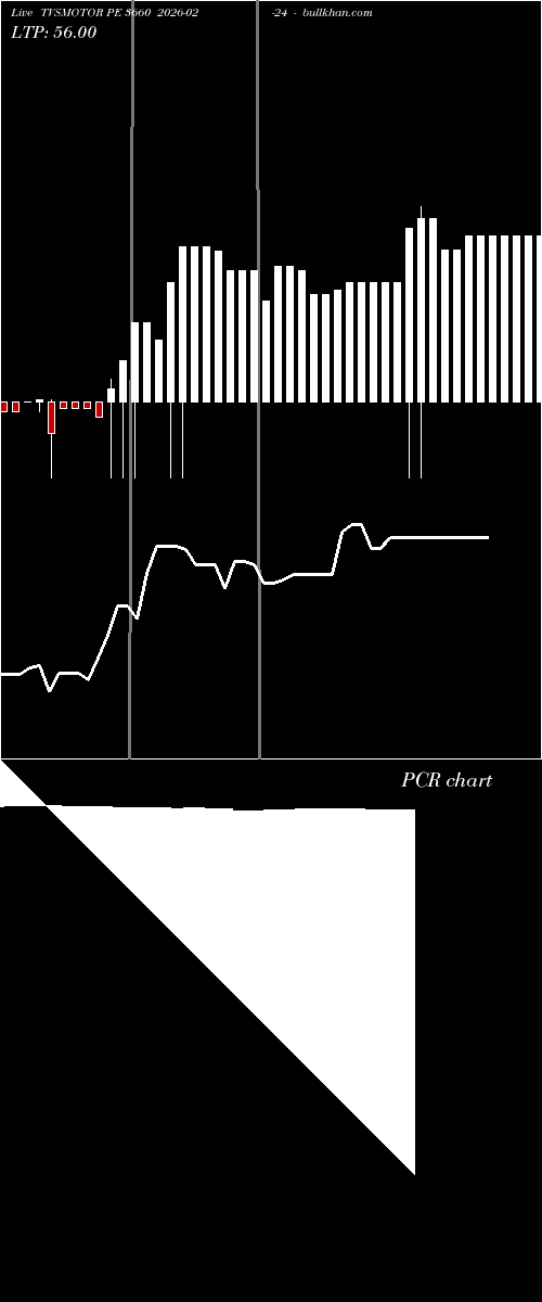  option chart TVSMOTOR PE 3660 2026-02-24 