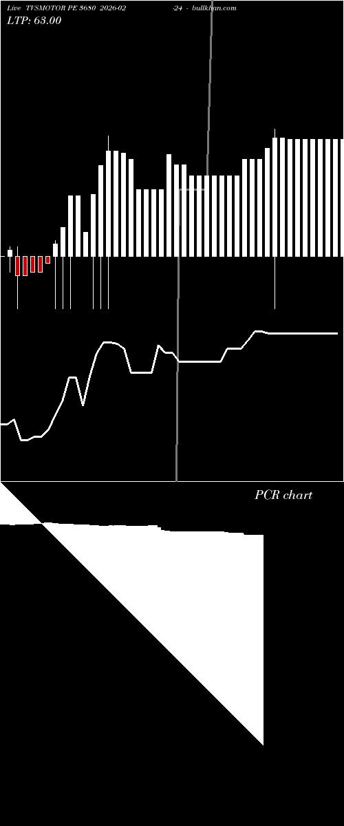  option chart TVSMOTOR PE 3680 2026-02-24 