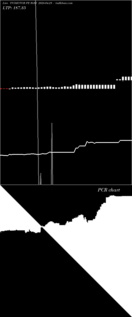  option chart TVSMOTOR PE 3680 2026-04-28 