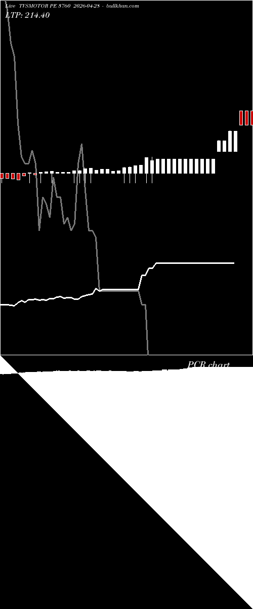  option chart TVSMOTOR PE 3760 2026-04-28 