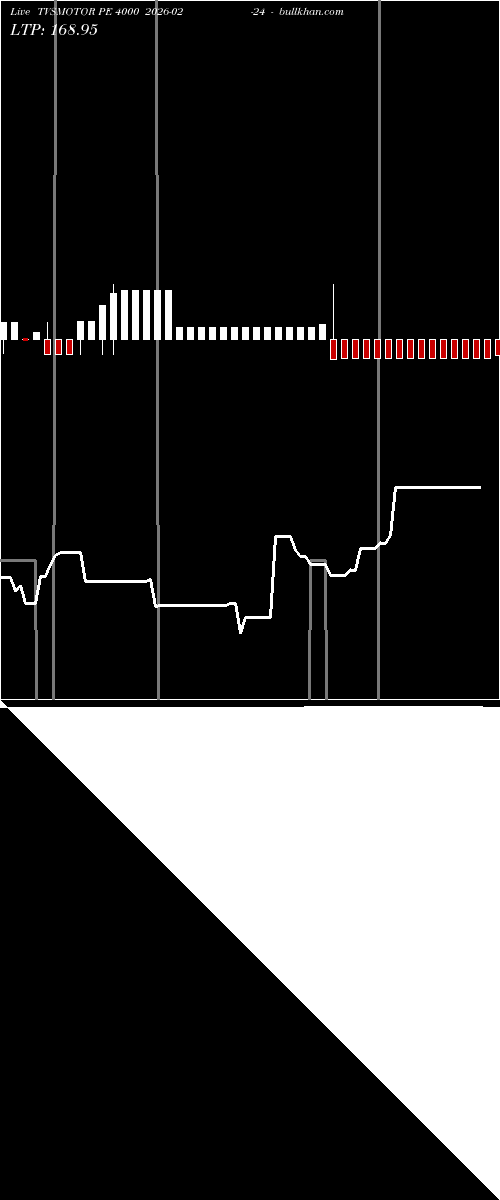  option chart TVSMOTOR PE 4000 2026-02-24 