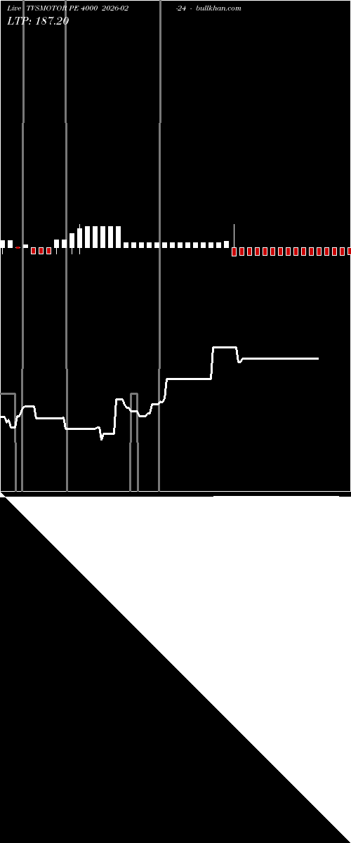 option chart TVSMOTOR PE 4000 2026-02-24 
