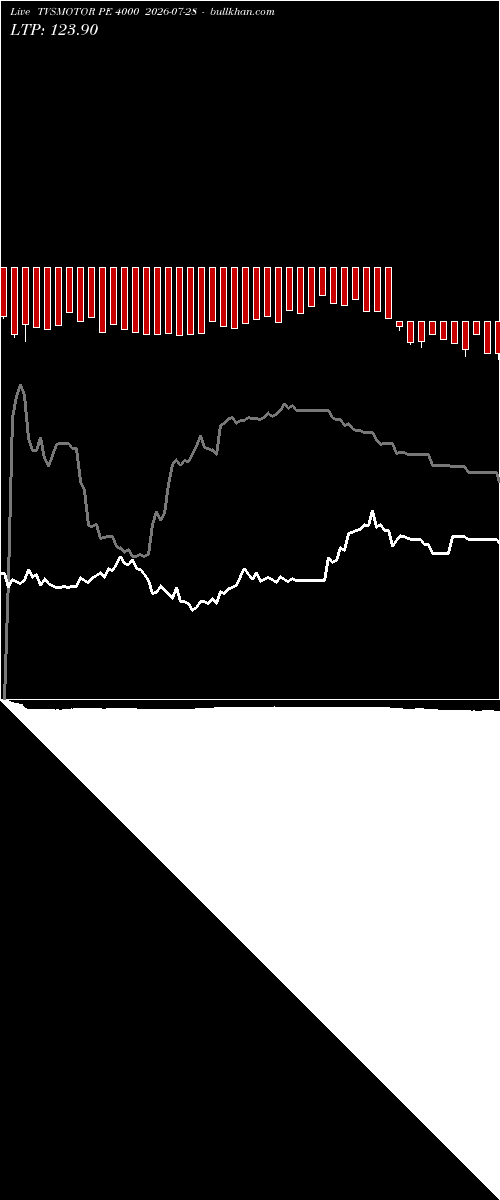  option chart TVSMOTOR PE 4000 2026-07-28 