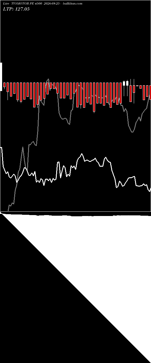  option chart TVSMOTOR PE 4500 2026-08-25 