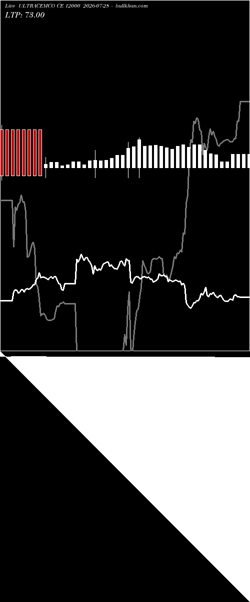  option chart ULTRACEMCO CE 12000 2026-07-28 