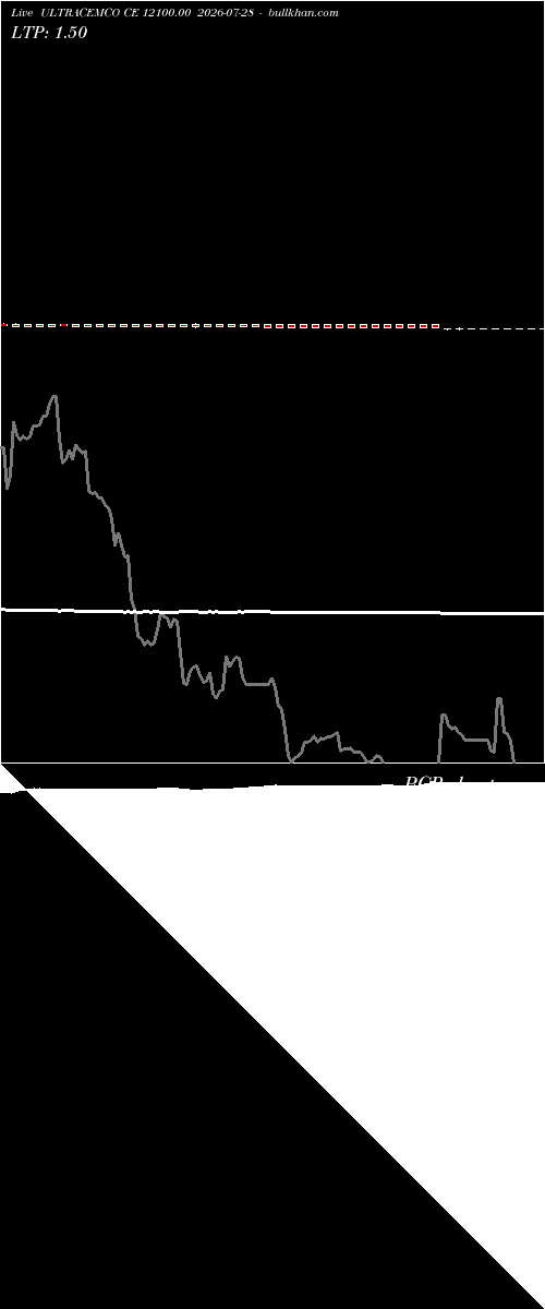  option chart ULTRACEMCO CE 12100.00 2026-07-28 