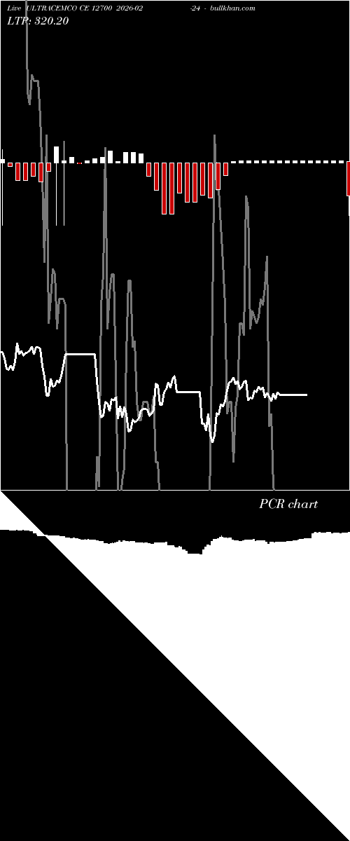  option chart ULTRACEMCO CE 12700 2026-02-24 