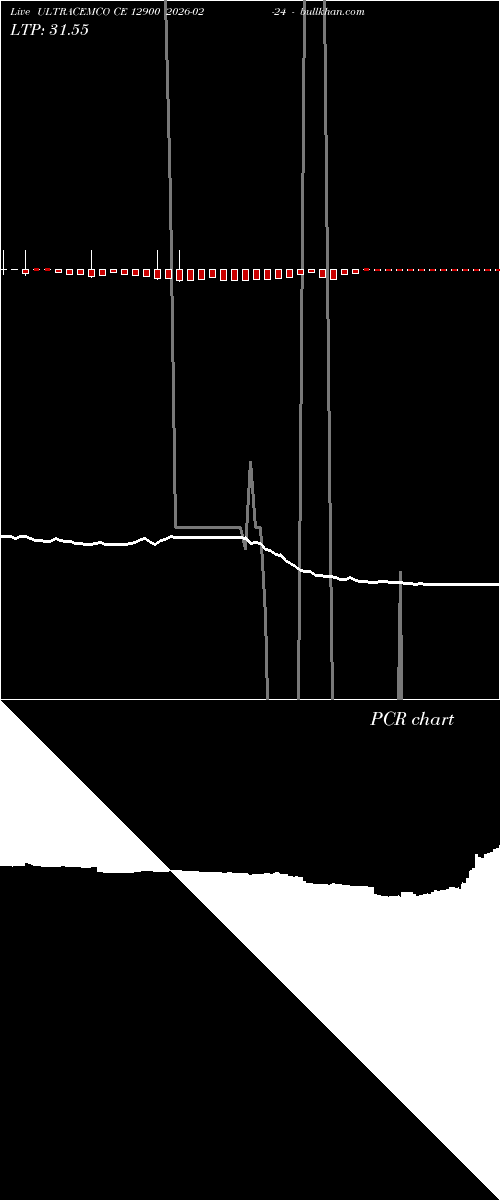  option chart ULTRACEMCO CE 12900 2026-02-24 