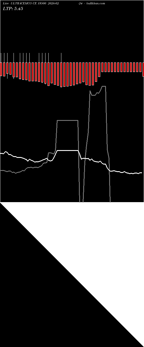  option chart ULTRACEMCO CE 13500 2026-02-24 