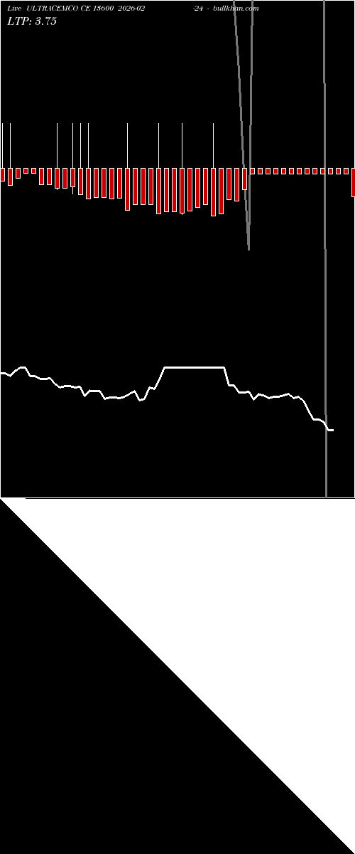  option chart ULTRACEMCO CE 13600 2026-02-24 