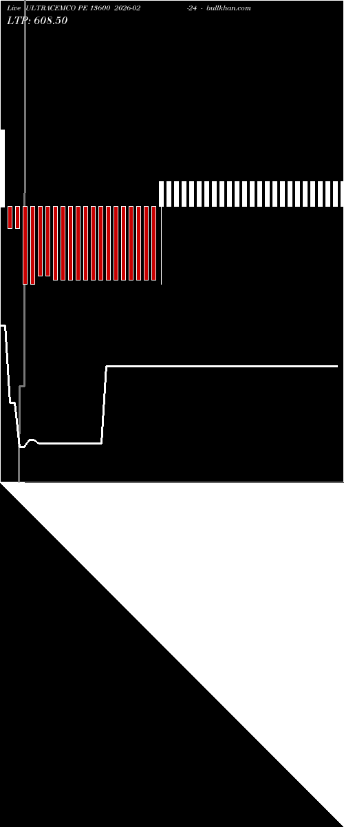  option chart ULTRACEMCO PE 13600 2026-02-24 