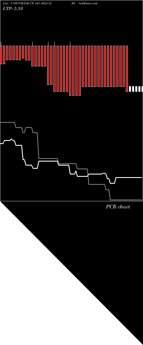  option chart UNIONBANK CE 145 2025-12-30 