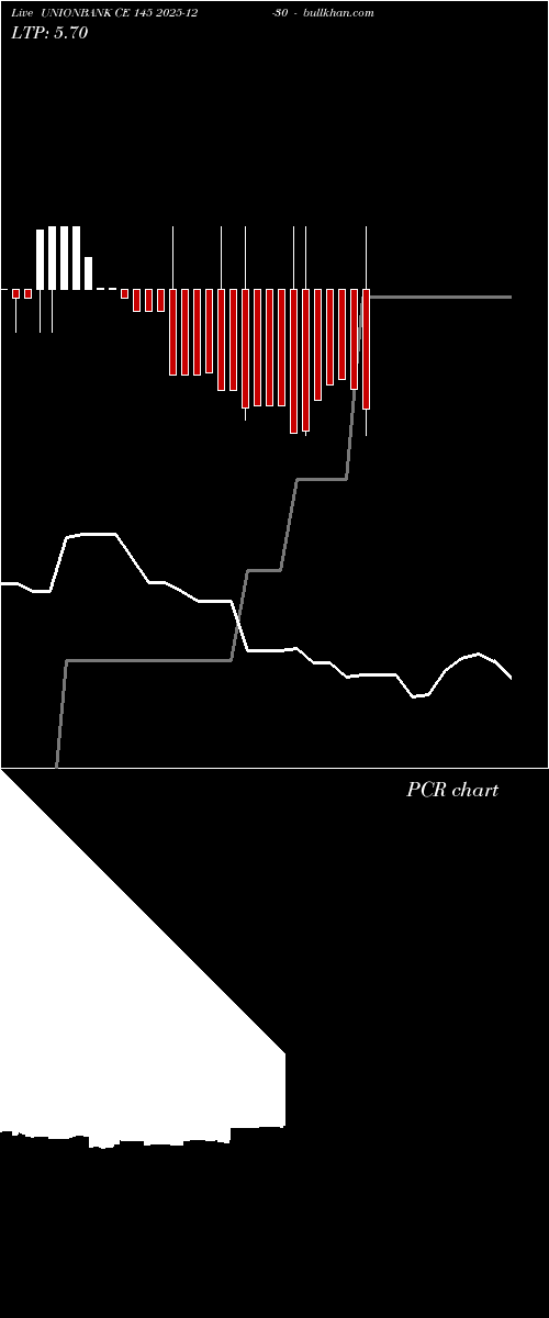  option chart UNIONBANK CE 145 2025-12-30 