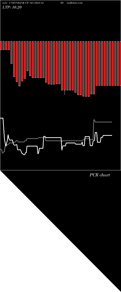 option chart UNIONBANK CE 145 2025-12-30 
